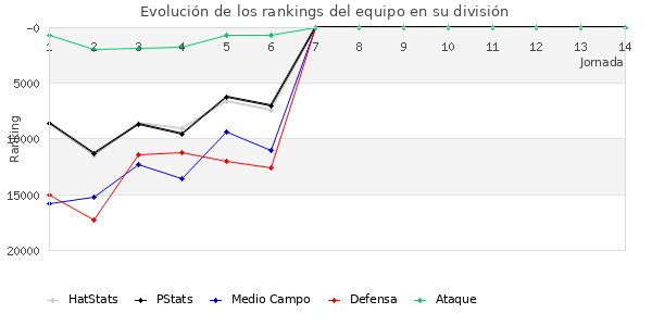 Rankings del equipo en Copa