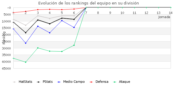 Rankings del equipo en Copa