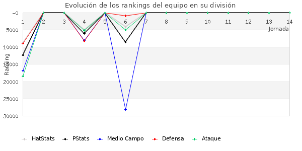 Rankings del equipo en Copa