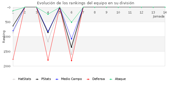 Rankings del equipo en V