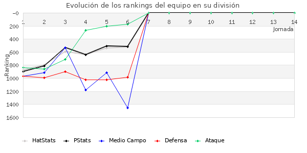 Rankings del equipo en VII