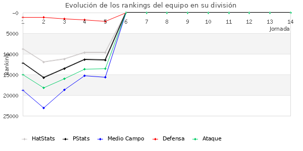 Rankings del equipo en Copa