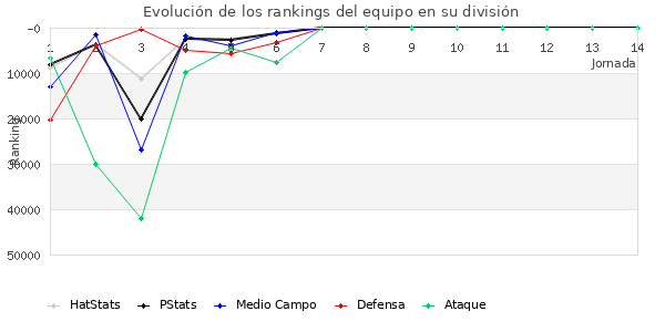 Rankings del equipo en Copa