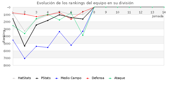 Rankings del equipo en VI