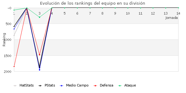 Rankings del equipo en V