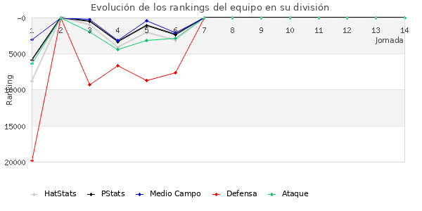 Rankings del equipo en Copa