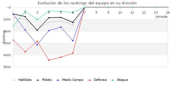 Rankings del equipo en VII