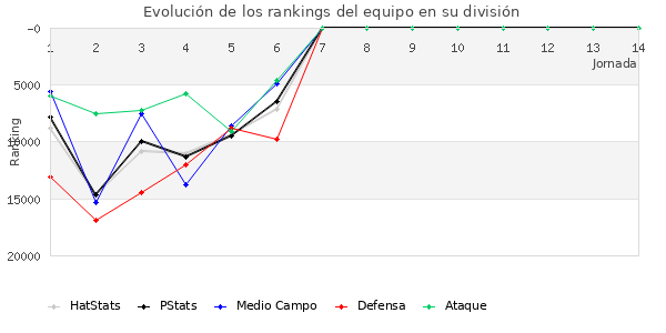 Rankings del equipo en Copa