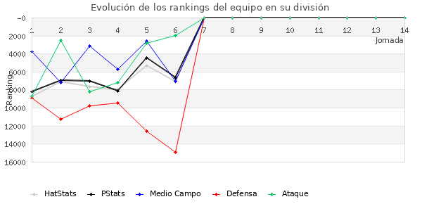 Rankings del equipo en X