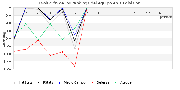 Rankings del equipo en V