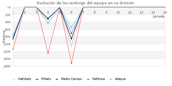 Rankings del equipo en V