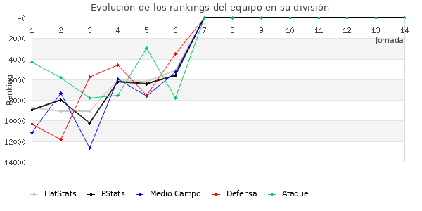 Rankings del equipo en Copa