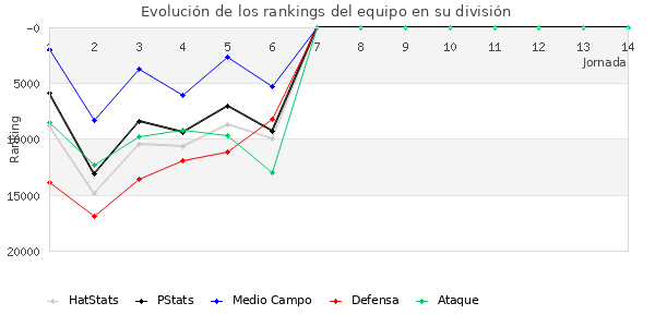 Rankings del equipo en Copa