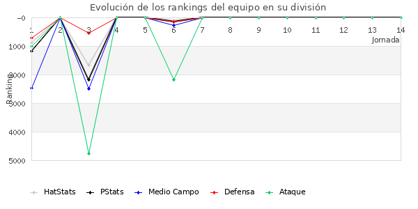 Rankings del equipo en VII