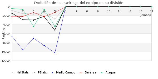 Rankings del equipo en VIII