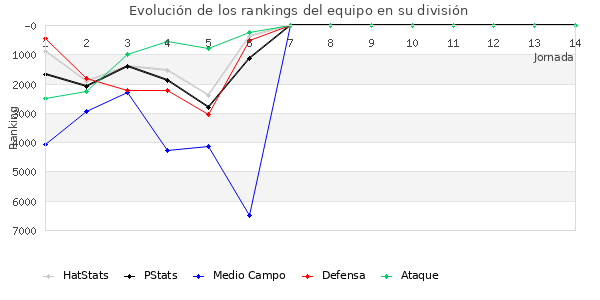 Rankings del equipo en VI