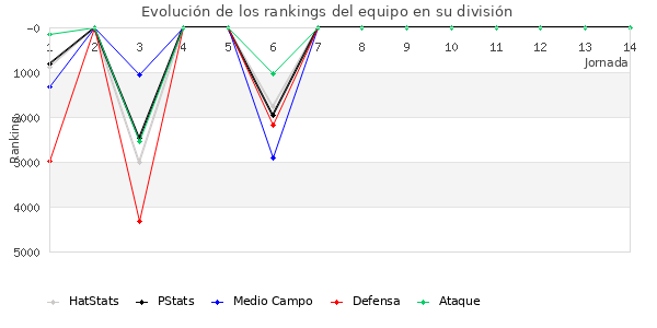 Rankings del equipo en VII