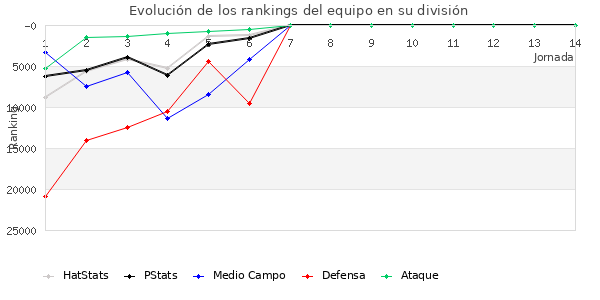 Rankings del equipo en X