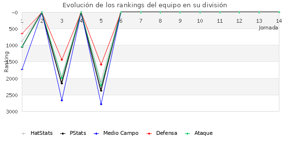 Rankings del equipo en VII