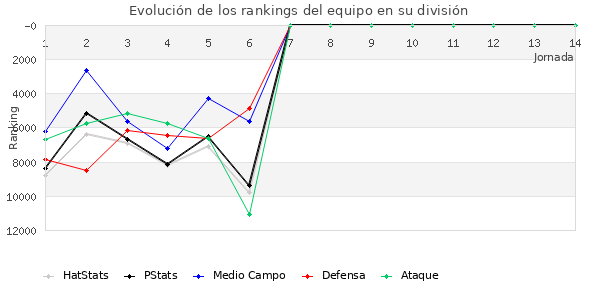 Rankings del equipo en IX