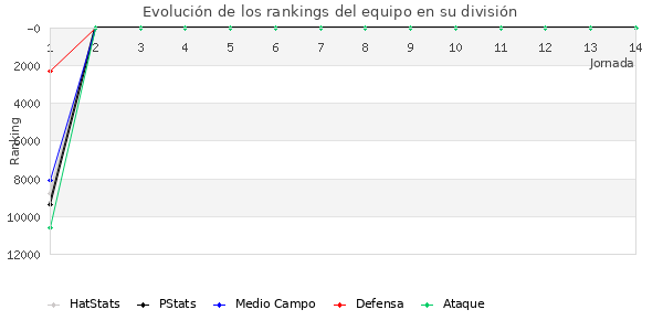 Rankings del equipo en IX