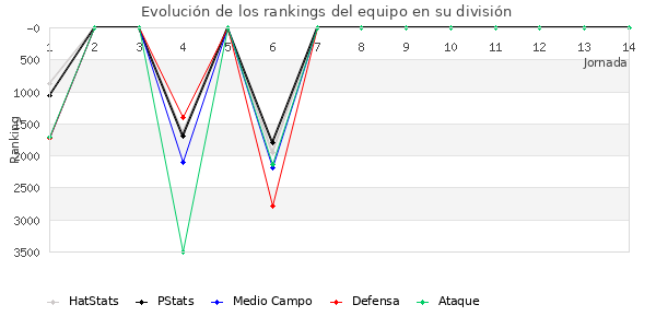 Rankings del equipo en VI