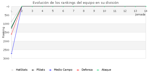 Rankings del equipo en VI