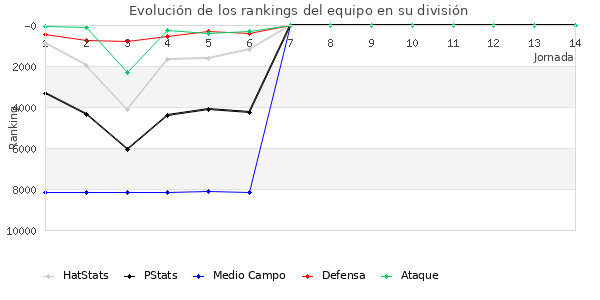 Rankings del equipo en VI