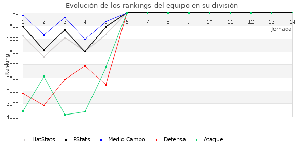 Rankings del equipo en VI