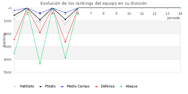 Rankings del equipo en VI