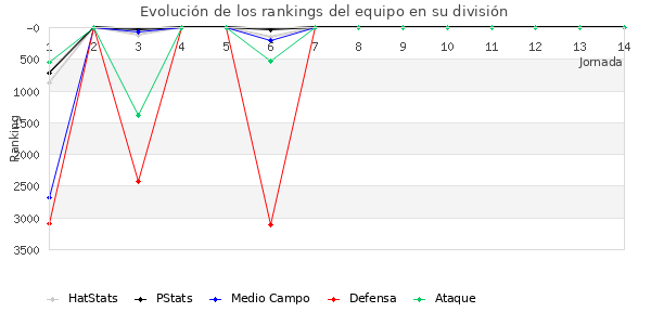 Rankings del equipo en VII