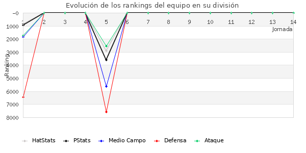 Rankings del equipo en X