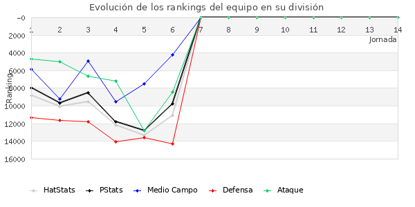 Rankings del equipo en IX