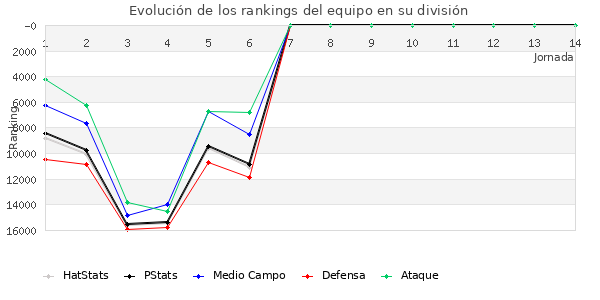 Rankings del equipo en IX