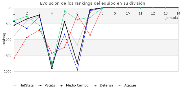 Rankings del equipo en V