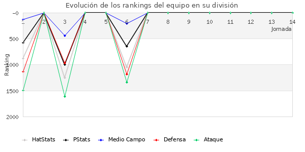 Rankings del equipo en V