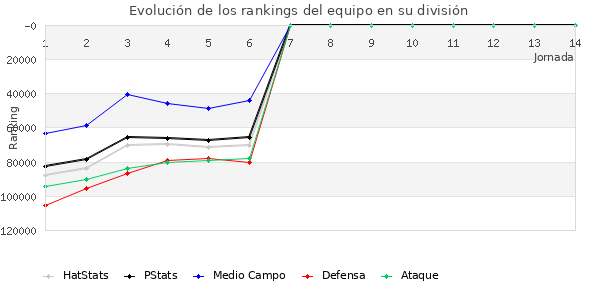 Rankings del equipo en Copa