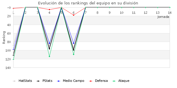 Rankings del equipo en III