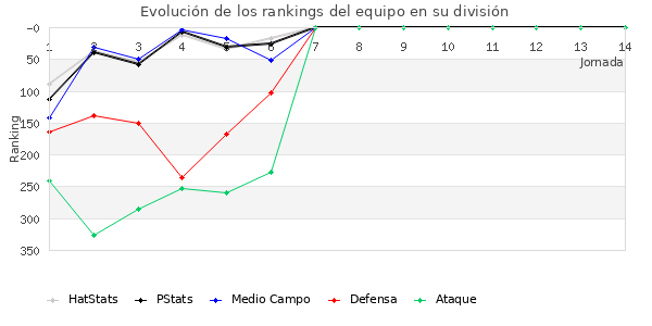 Rankings del equipo en IV