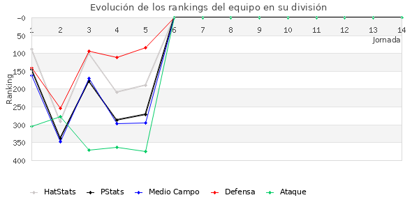 Rankings del equipo en IV