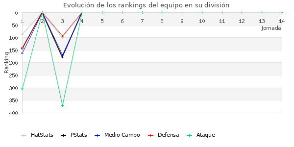 Rankings del equipo en IV