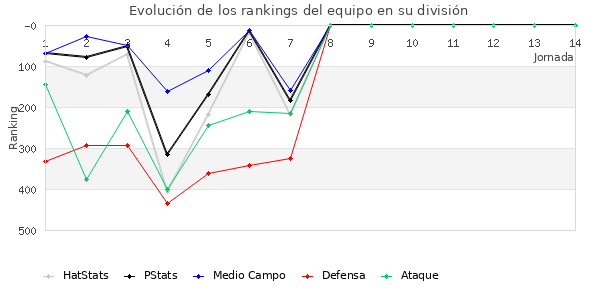 Rankings del equipo en IV