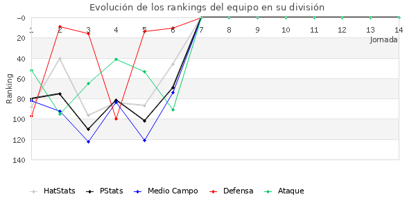 Rankings del equipo en III