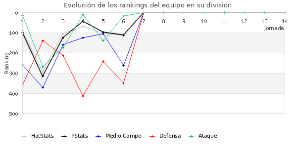 Rankings del equipo en IV