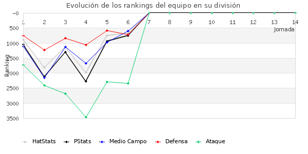 Rankings del equipo en VIII