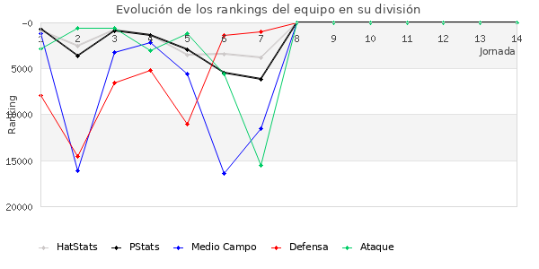 Rankings del equipo en Copa