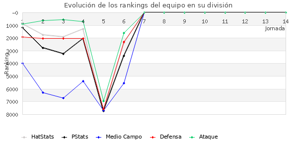 Rankings del equipo en VII