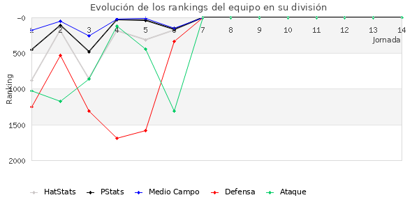 Rankings del equipo en V