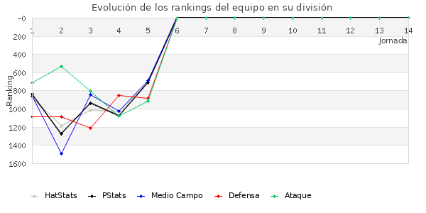 Rankings del equipo en V