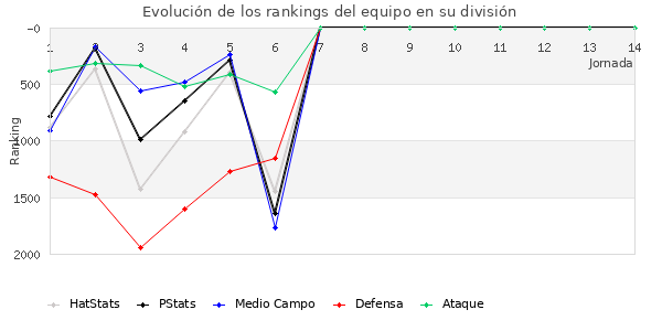 Rankings del equipo en V